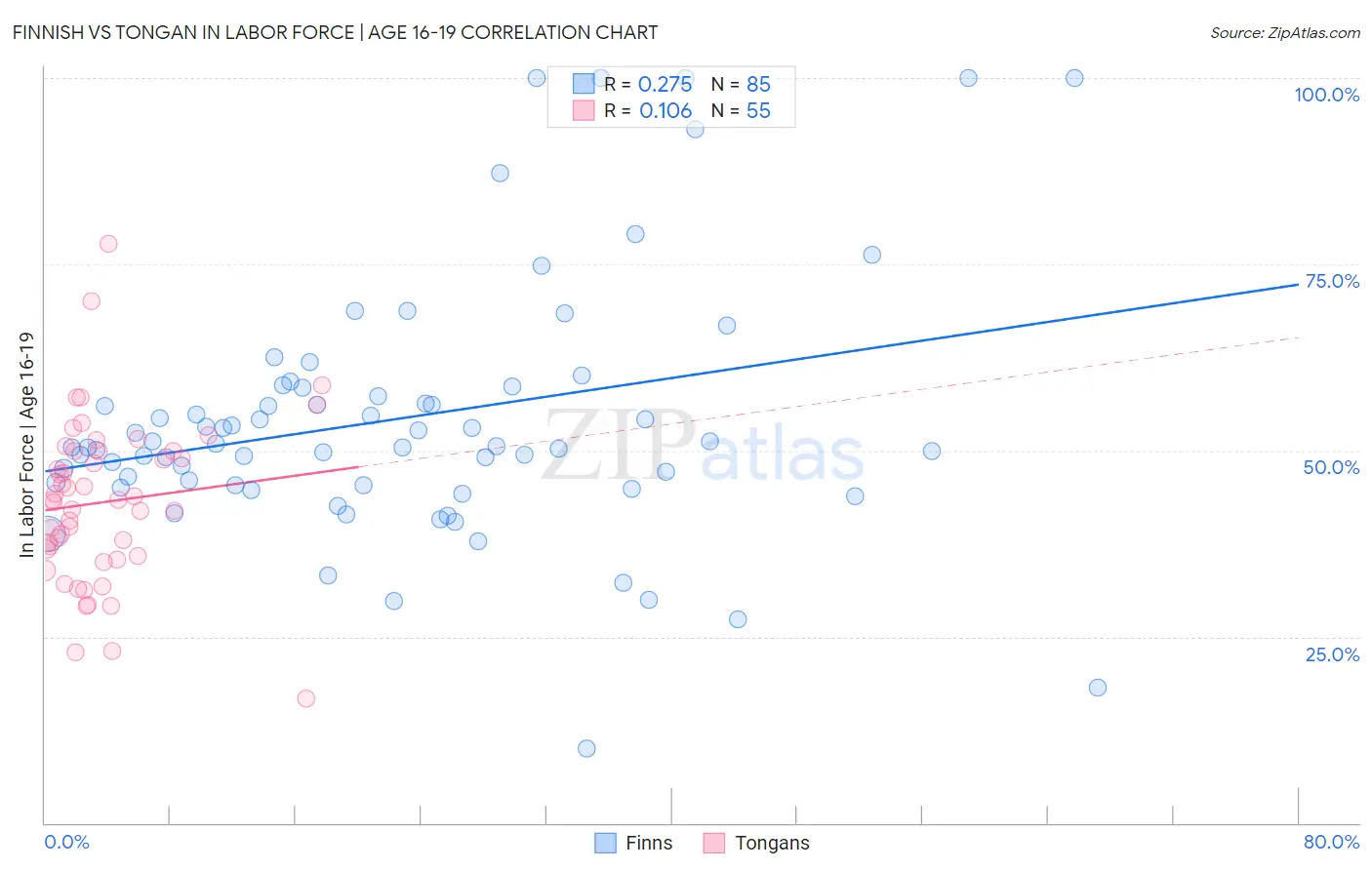 Finnish vs Tongan In Labor Force | Age 16-19