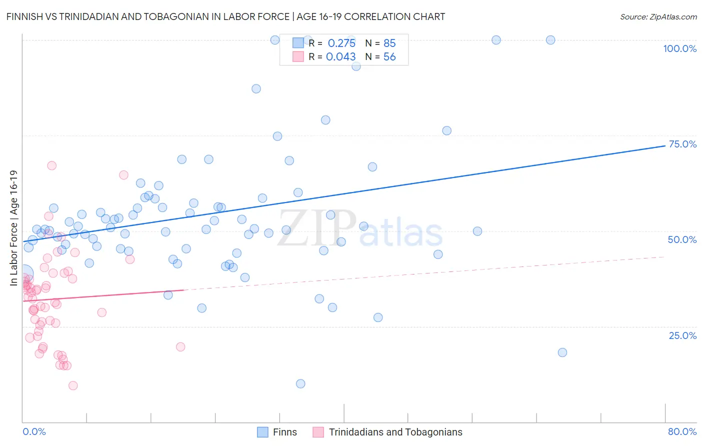 Finnish vs Trinidadian and Tobagonian In Labor Force | Age 16-19