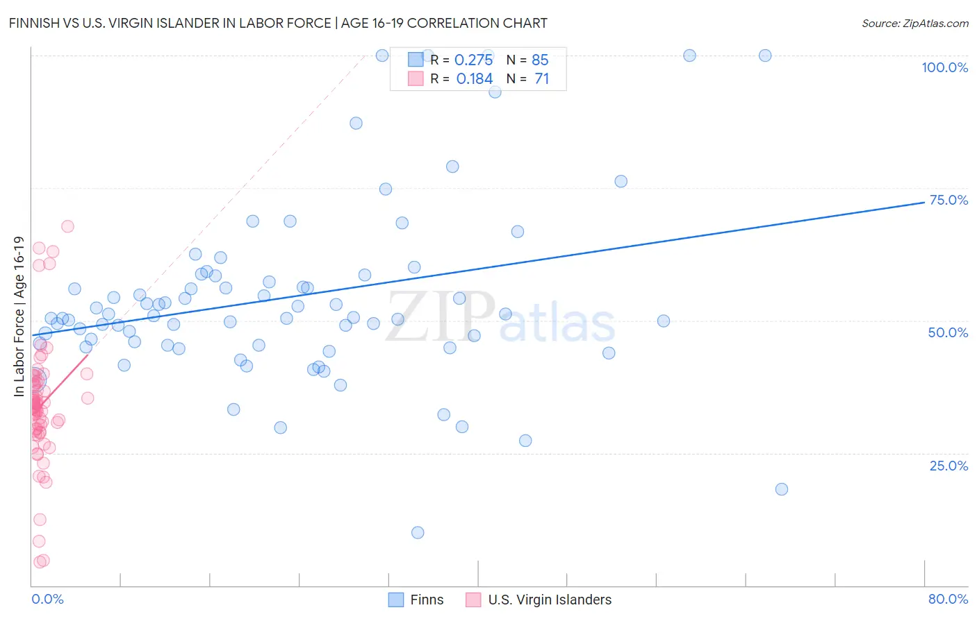 Finnish vs U.S. Virgin Islander In Labor Force | Age 16-19