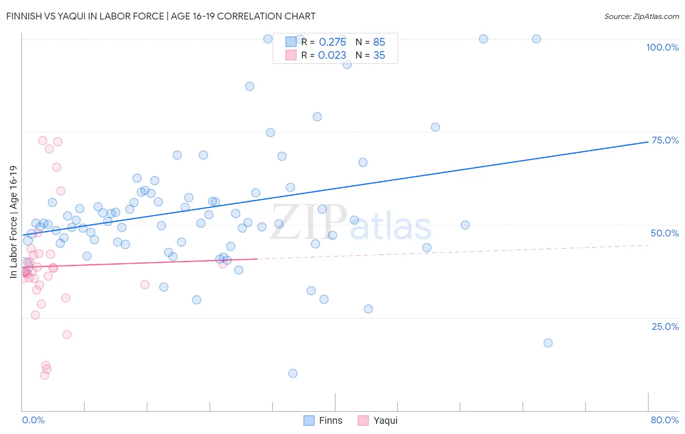 Finnish vs Yaqui In Labor Force | Age 16-19