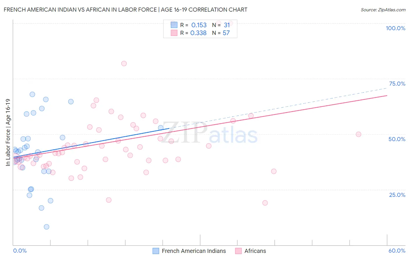 French American Indian vs African In Labor Force | Age 16-19