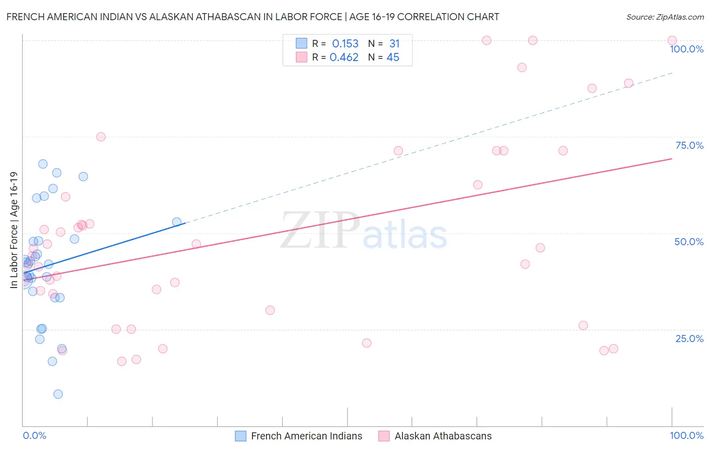 French American Indian vs Alaskan Athabascan In Labor Force | Age 16-19