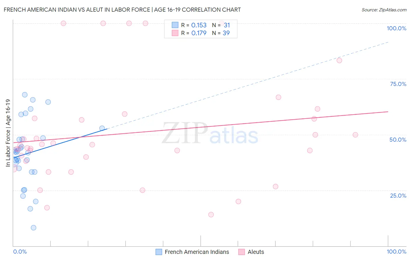 French American Indian vs Aleut In Labor Force | Age 16-19