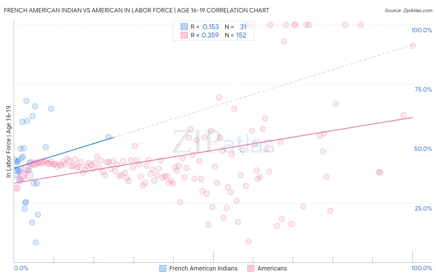 French American Indian vs American In Labor Force | Age 16-19
