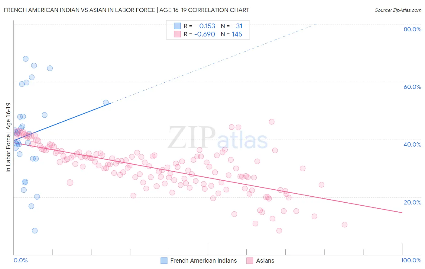 French American Indian vs Asian In Labor Force | Age 16-19