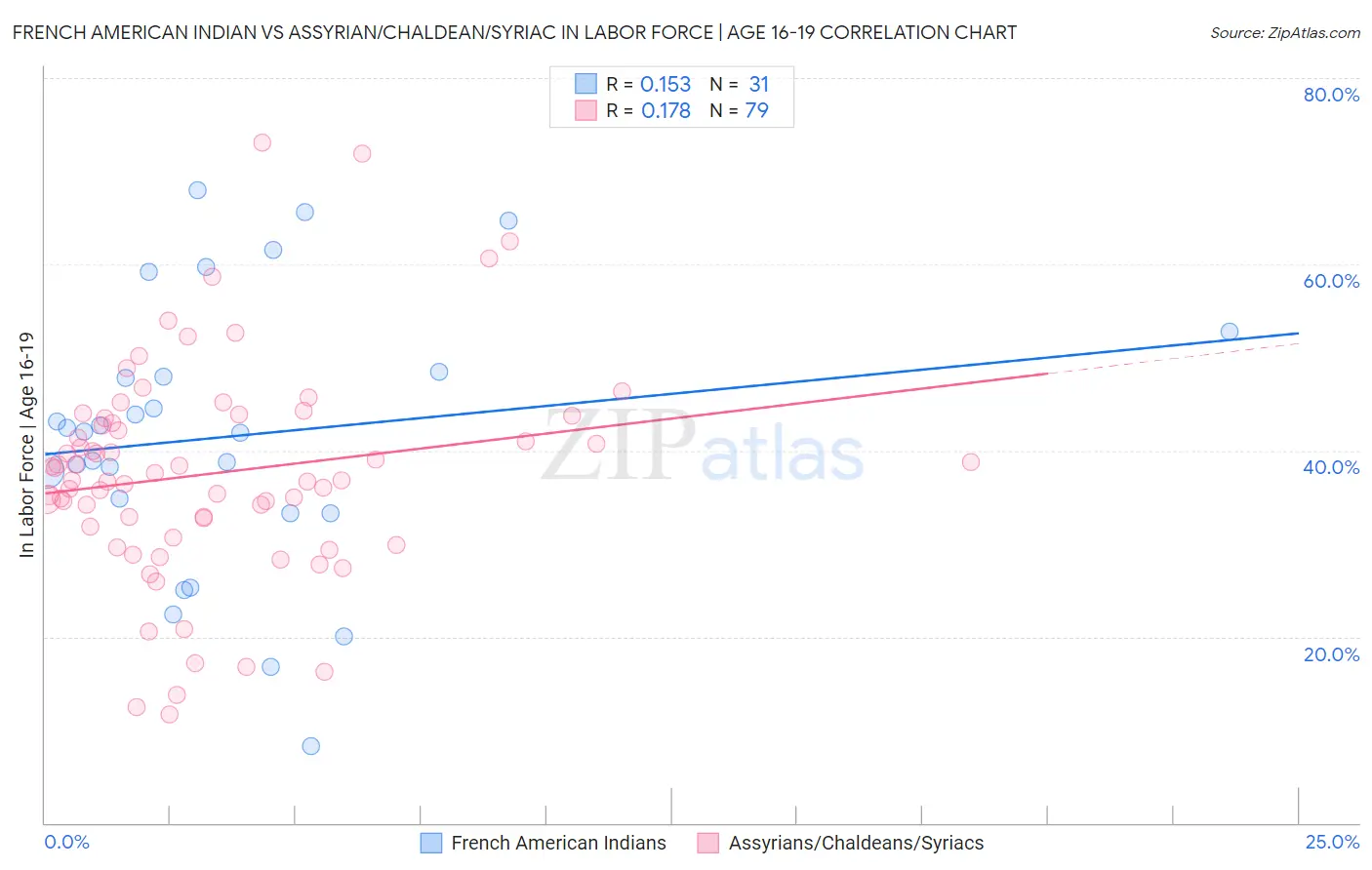 French American Indian vs Assyrian/Chaldean/Syriac In Labor Force | Age 16-19
