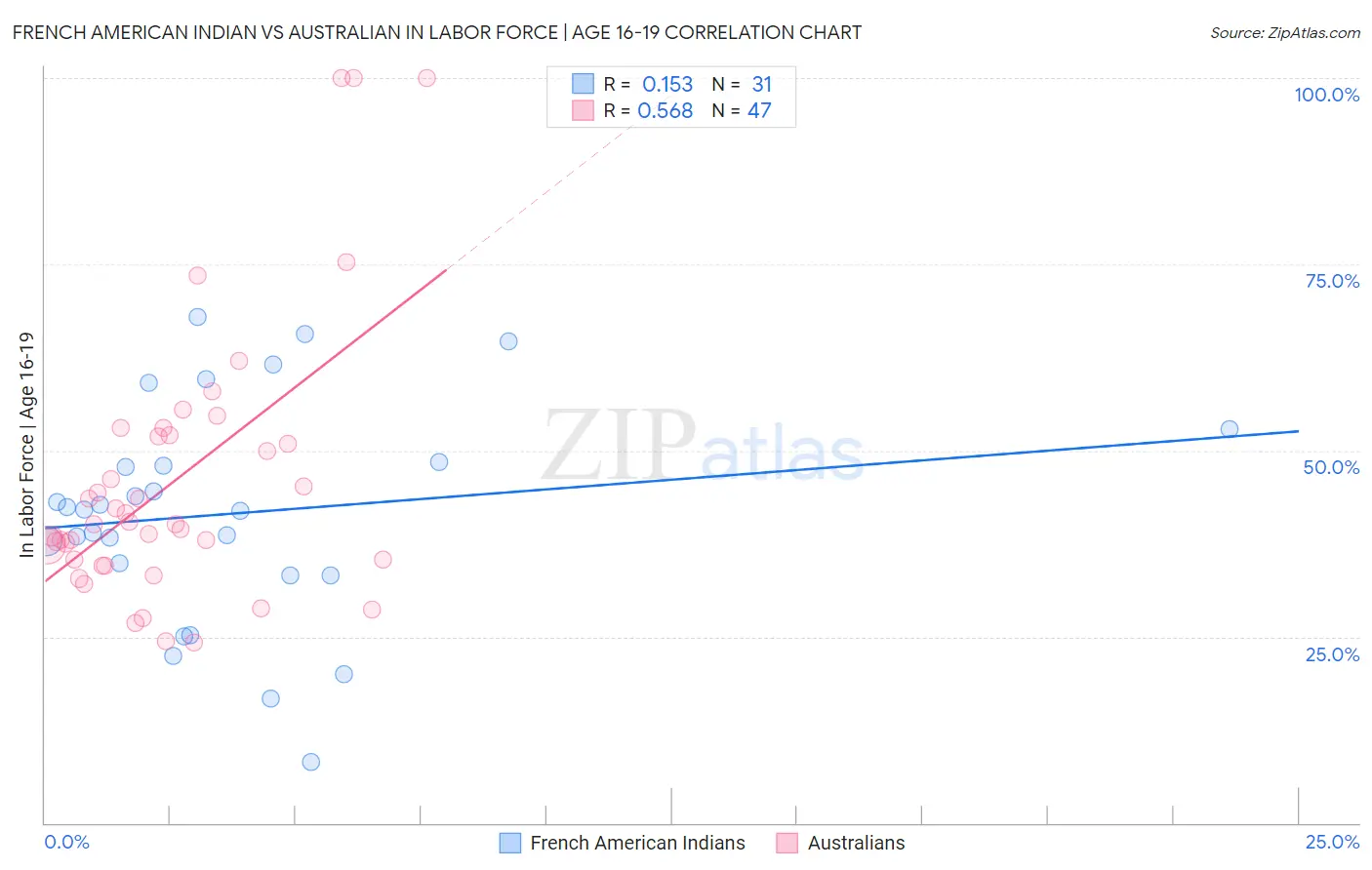 French American Indian vs Australian In Labor Force | Age 16-19