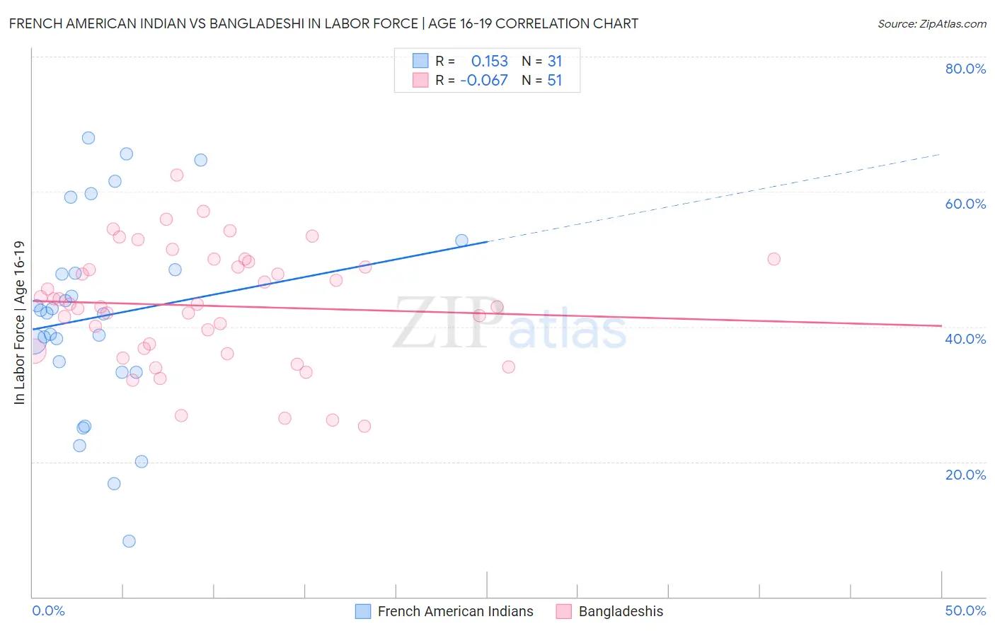 French American Indian vs Bangladeshi In Labor Force | Age 16-19