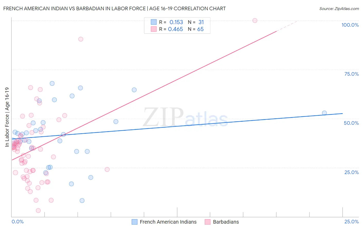 French American Indian vs Barbadian In Labor Force | Age 16-19