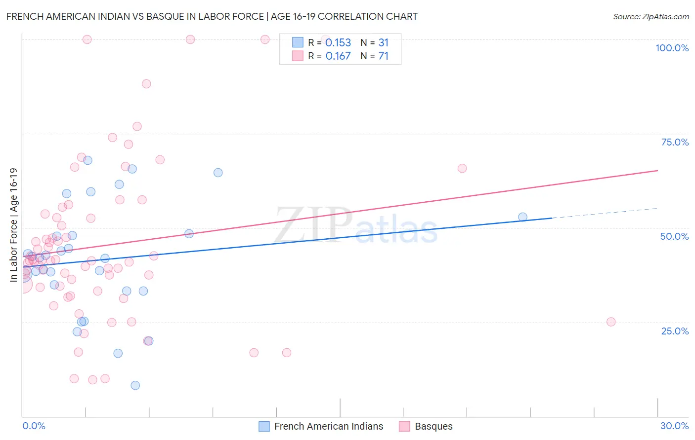 French American Indian vs Basque In Labor Force | Age 16-19