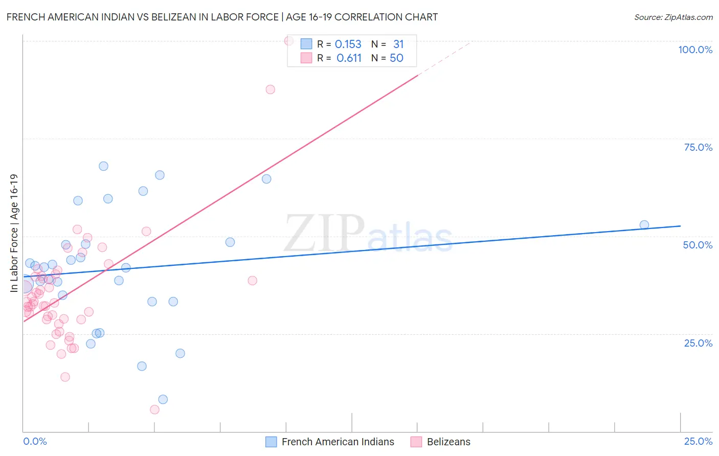 French American Indian vs Belizean In Labor Force | Age 16-19