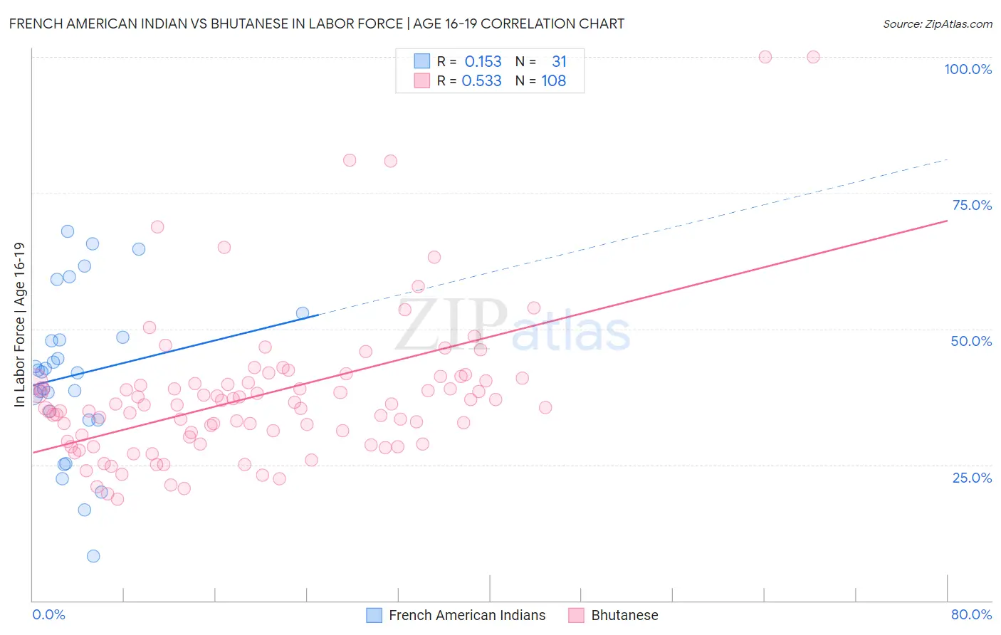 French American Indian vs Bhutanese In Labor Force | Age 16-19
