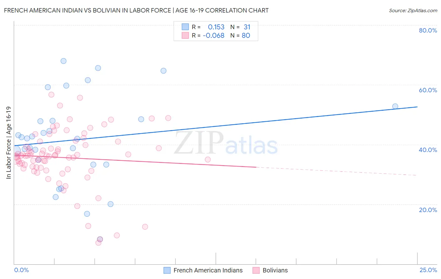 French American Indian vs Bolivian In Labor Force | Age 16-19