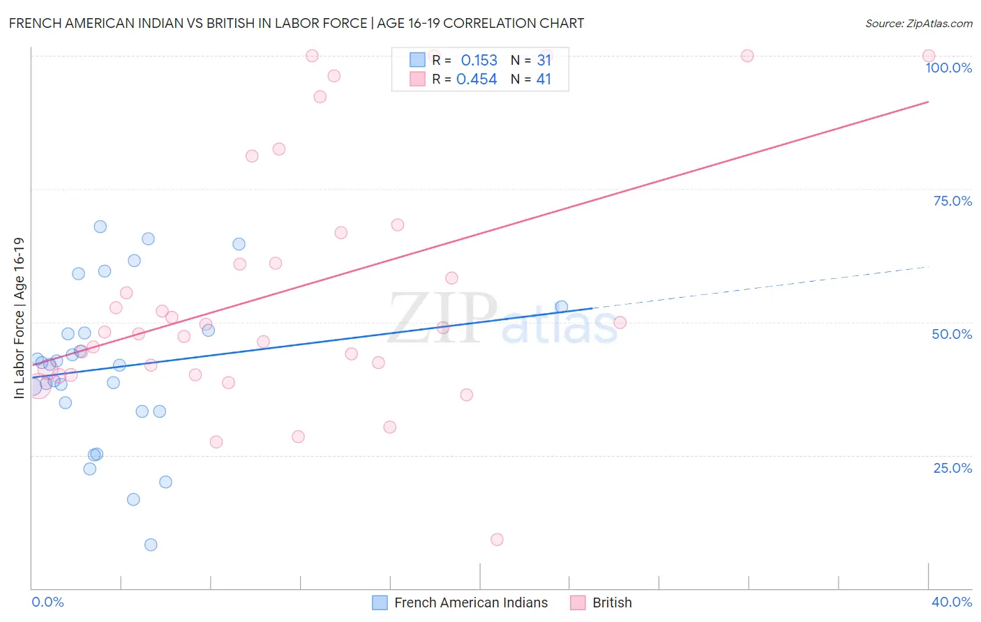 French American Indian vs British In Labor Force | Age 16-19
