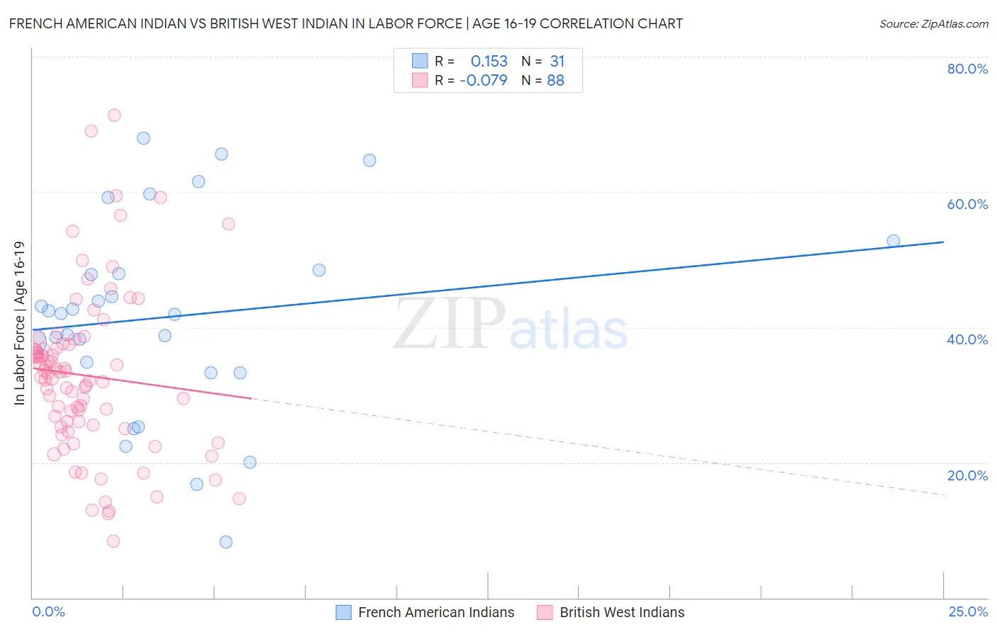 French American Indian vs British West Indian In Labor Force | Age 16-19