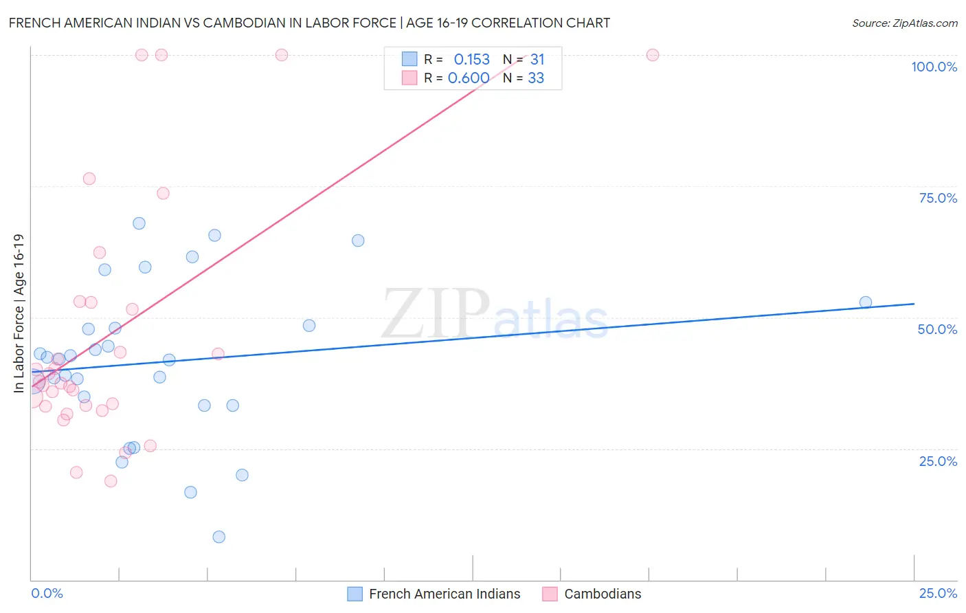 French American Indian vs Cambodian In Labor Force | Age 16-19
