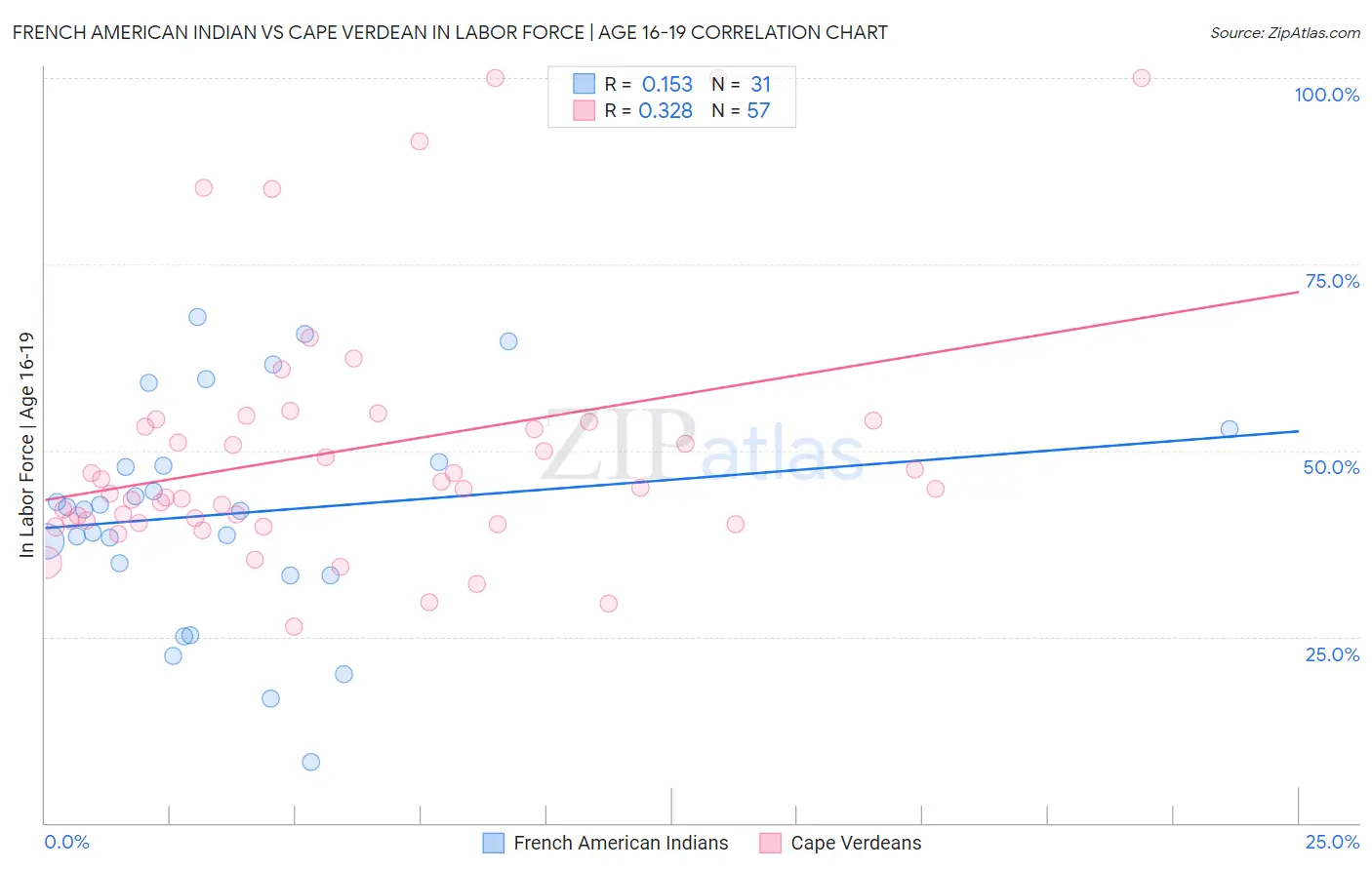 French American Indian vs Cape Verdean In Labor Force | Age 16-19