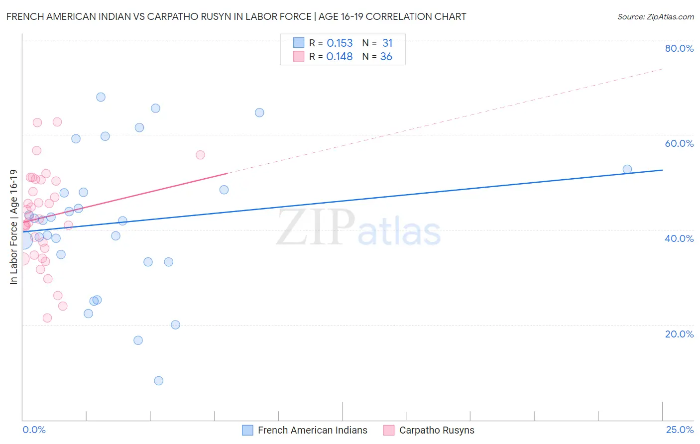 French American Indian vs Carpatho Rusyn In Labor Force | Age 16-19