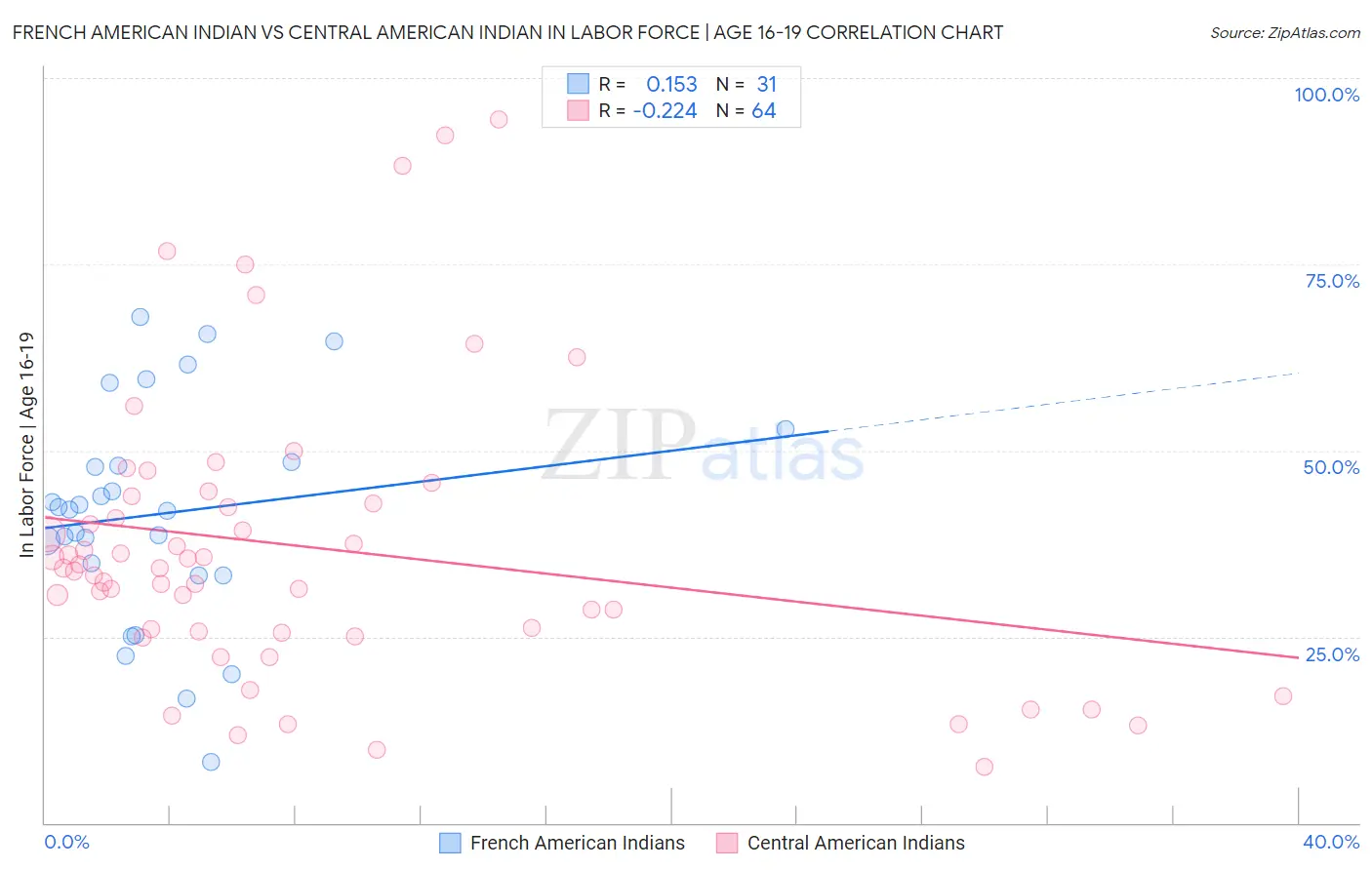 French American Indian vs Central American Indian In Labor Force | Age 16-19