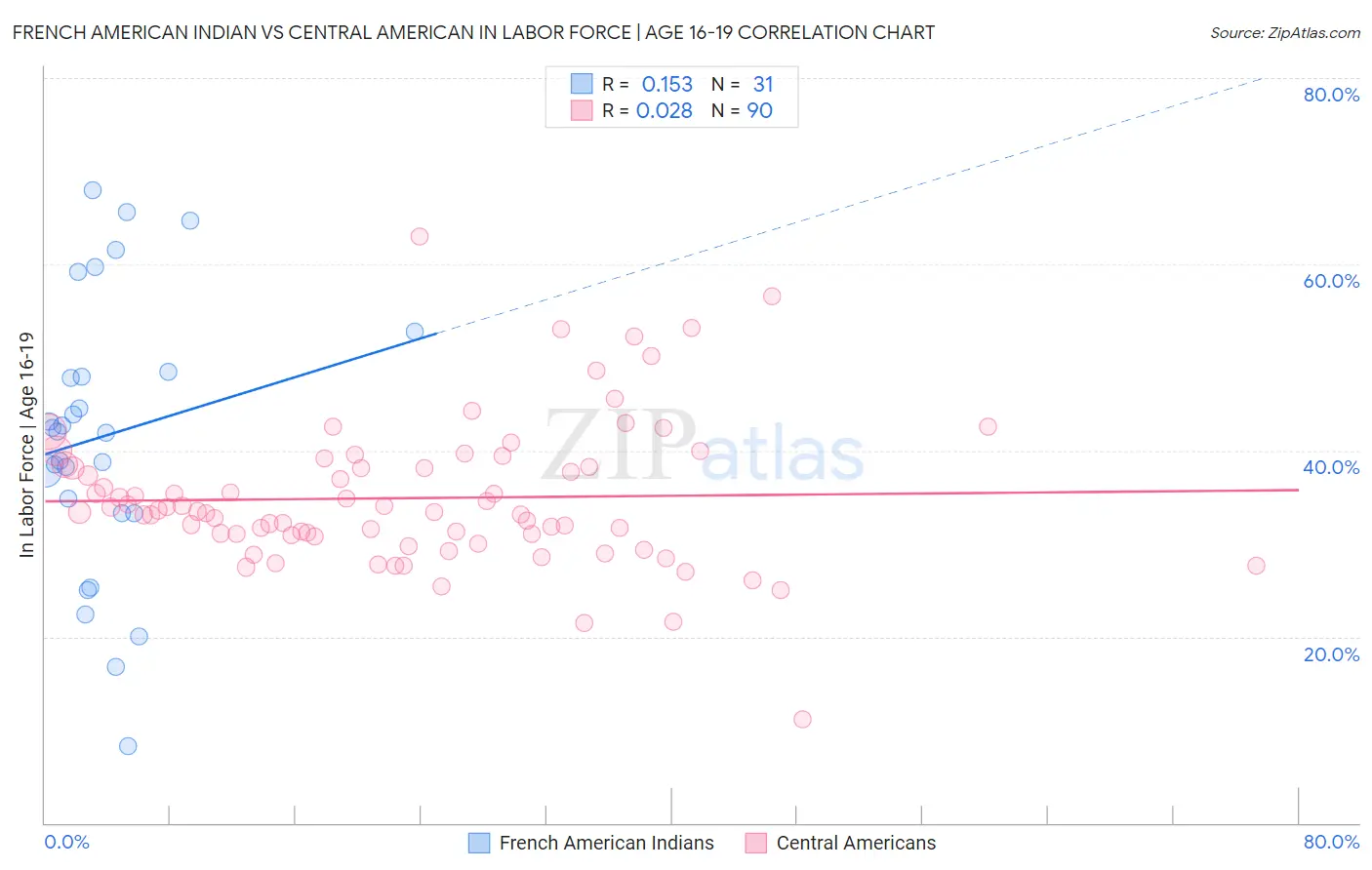 French American Indian vs Central American In Labor Force | Age 16-19