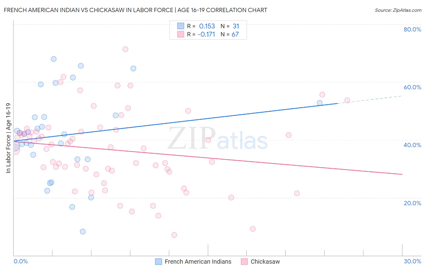 French American Indian vs Chickasaw In Labor Force | Age 16-19