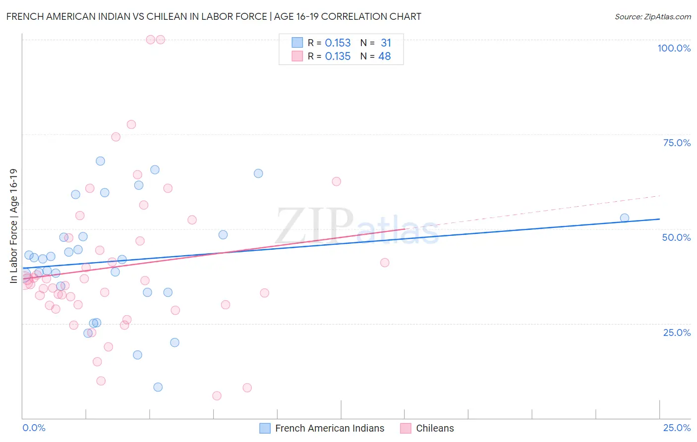 French American Indian vs Chilean In Labor Force | Age 16-19