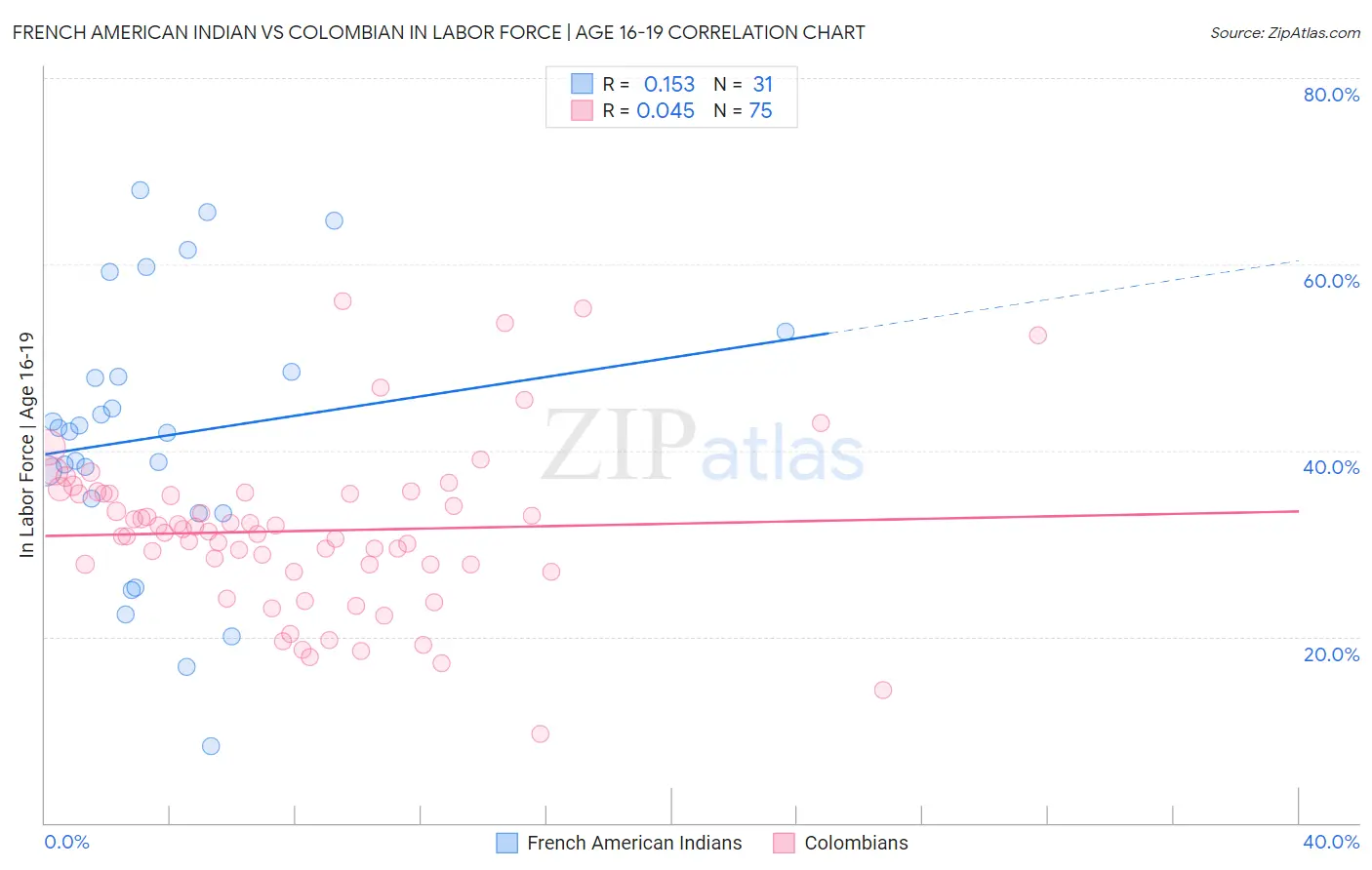 French American Indian vs Colombian In Labor Force | Age 16-19