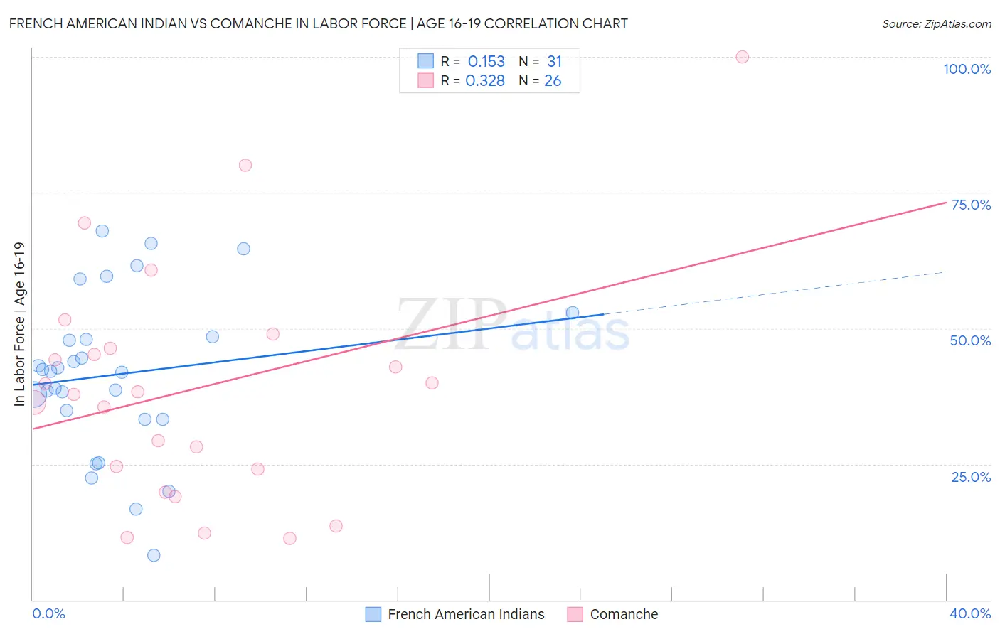 French American Indian vs Comanche In Labor Force | Age 16-19