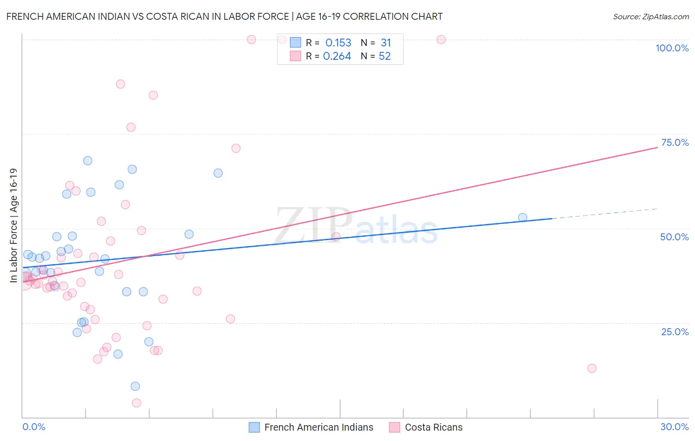 French American Indian vs Costa Rican In Labor Force | Age 16-19