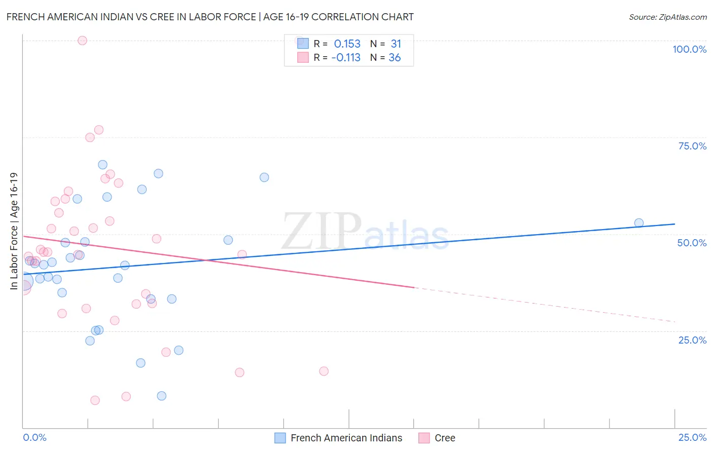 French American Indian vs Cree In Labor Force | Age 16-19