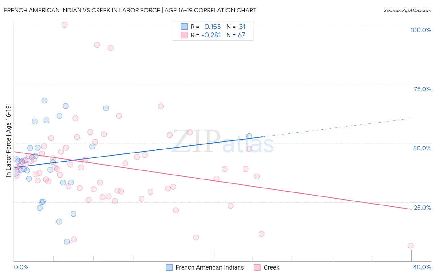 French American Indian vs Creek In Labor Force | Age 16-19