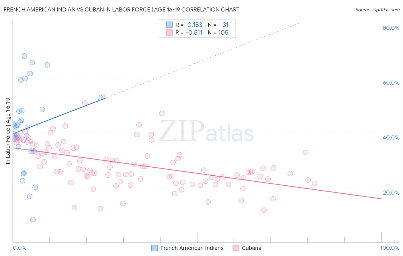 French American Indian vs Cuban In Labor Force | Age 16-19