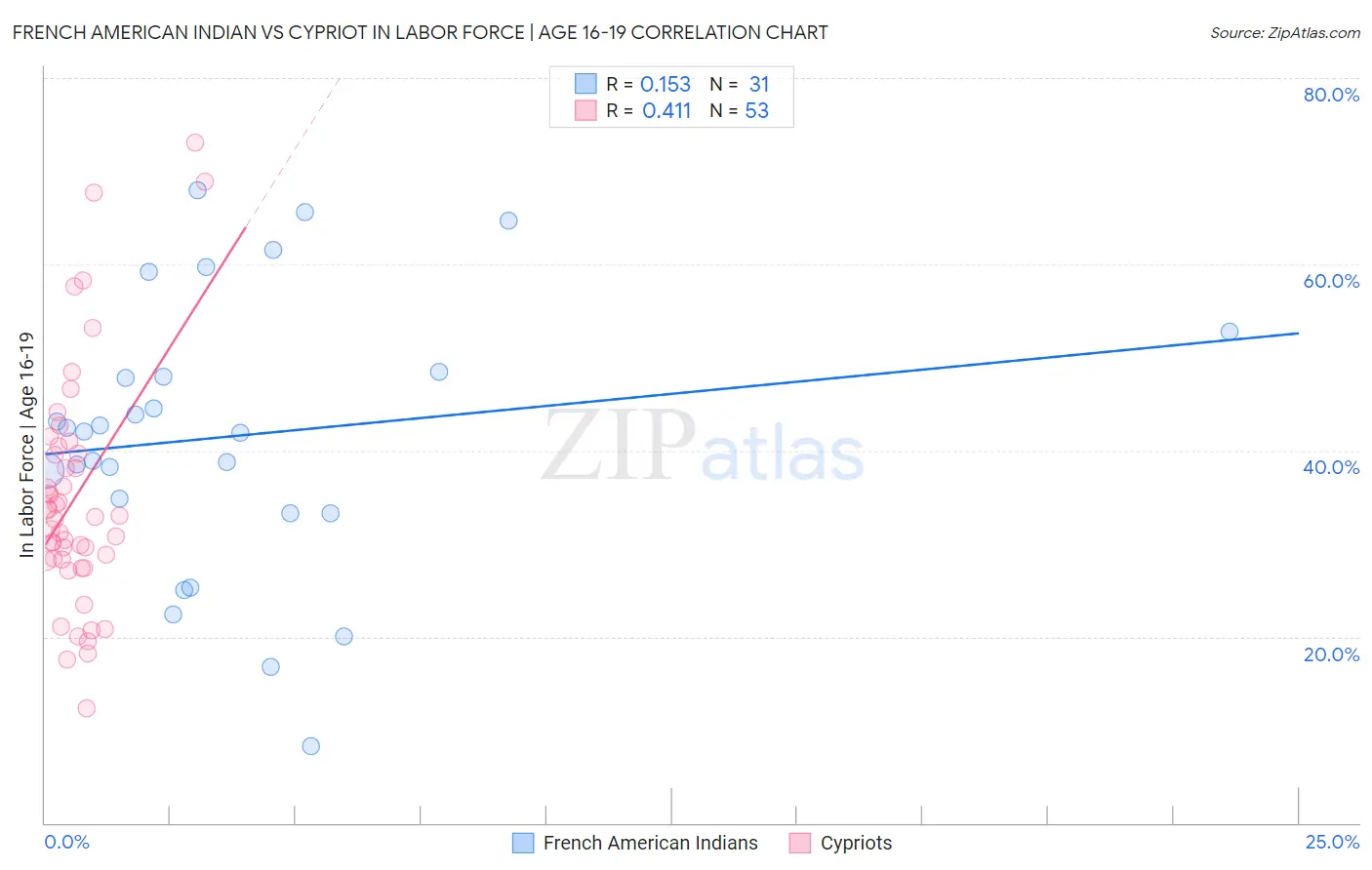 French American Indian vs Cypriot In Labor Force | Age 16-19