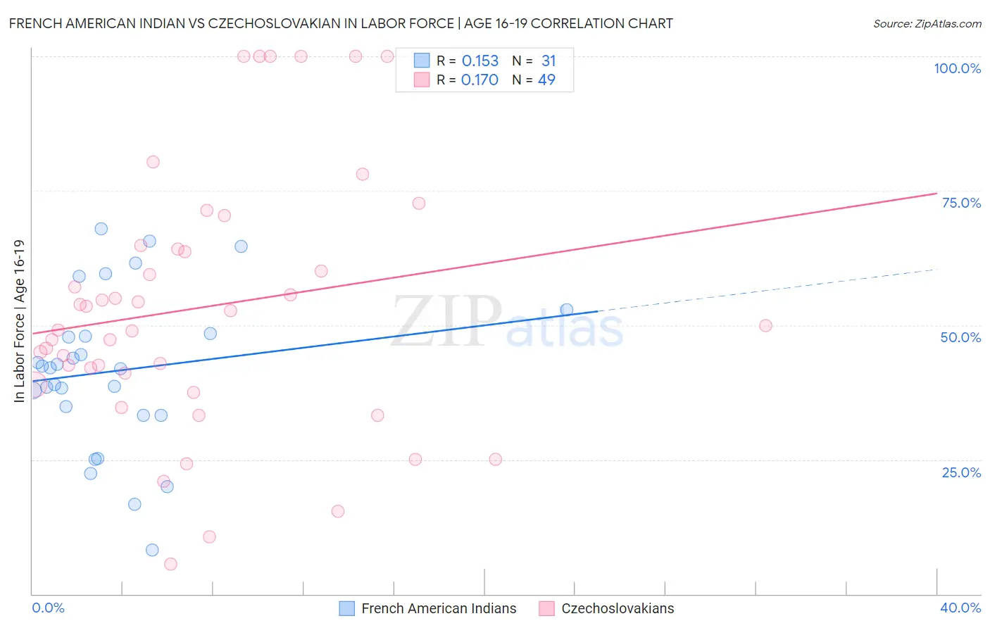French American Indian vs Czechoslovakian In Labor Force | Age 16-19