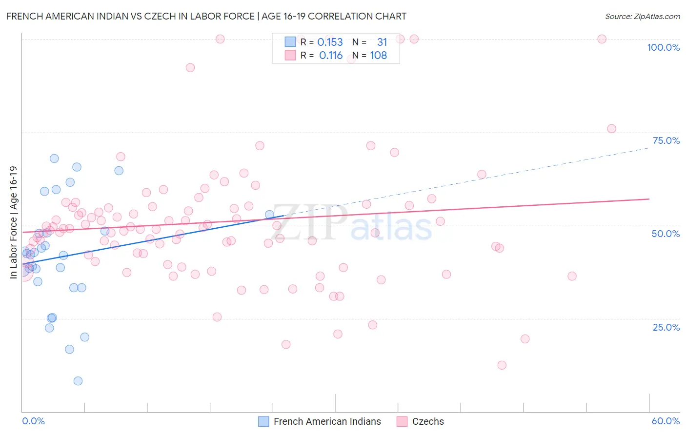 French American Indian vs Czech In Labor Force | Age 16-19