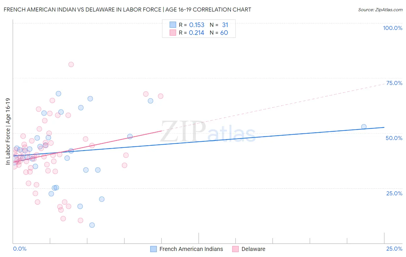 French American Indian vs Delaware In Labor Force | Age 16-19
