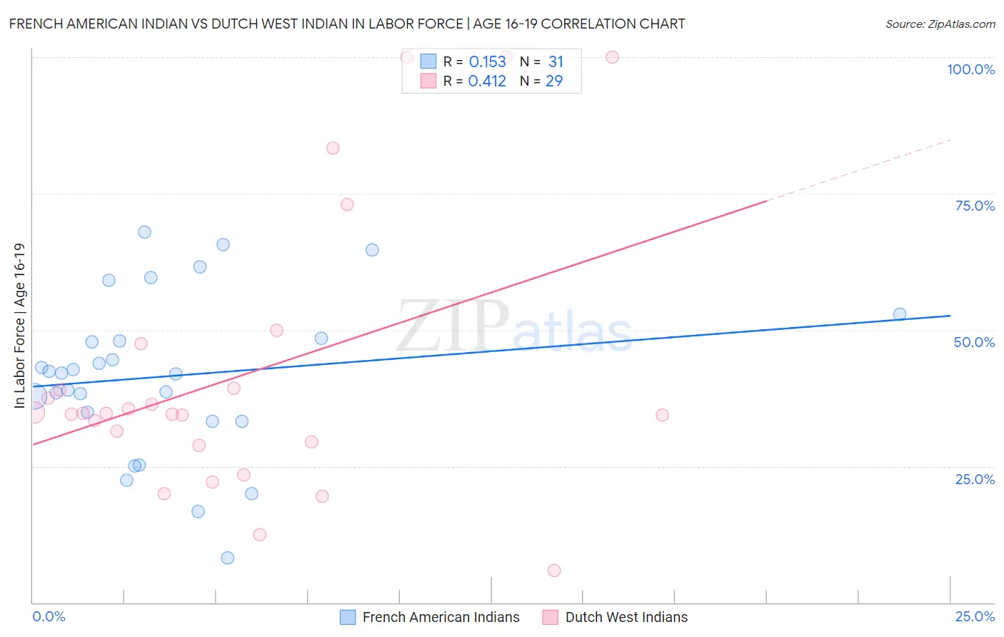 French American Indian vs Dutch West Indian In Labor Force | Age 16-19