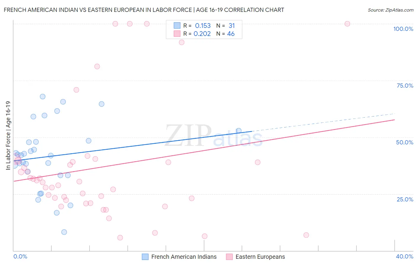French American Indian vs Eastern European In Labor Force | Age 16-19