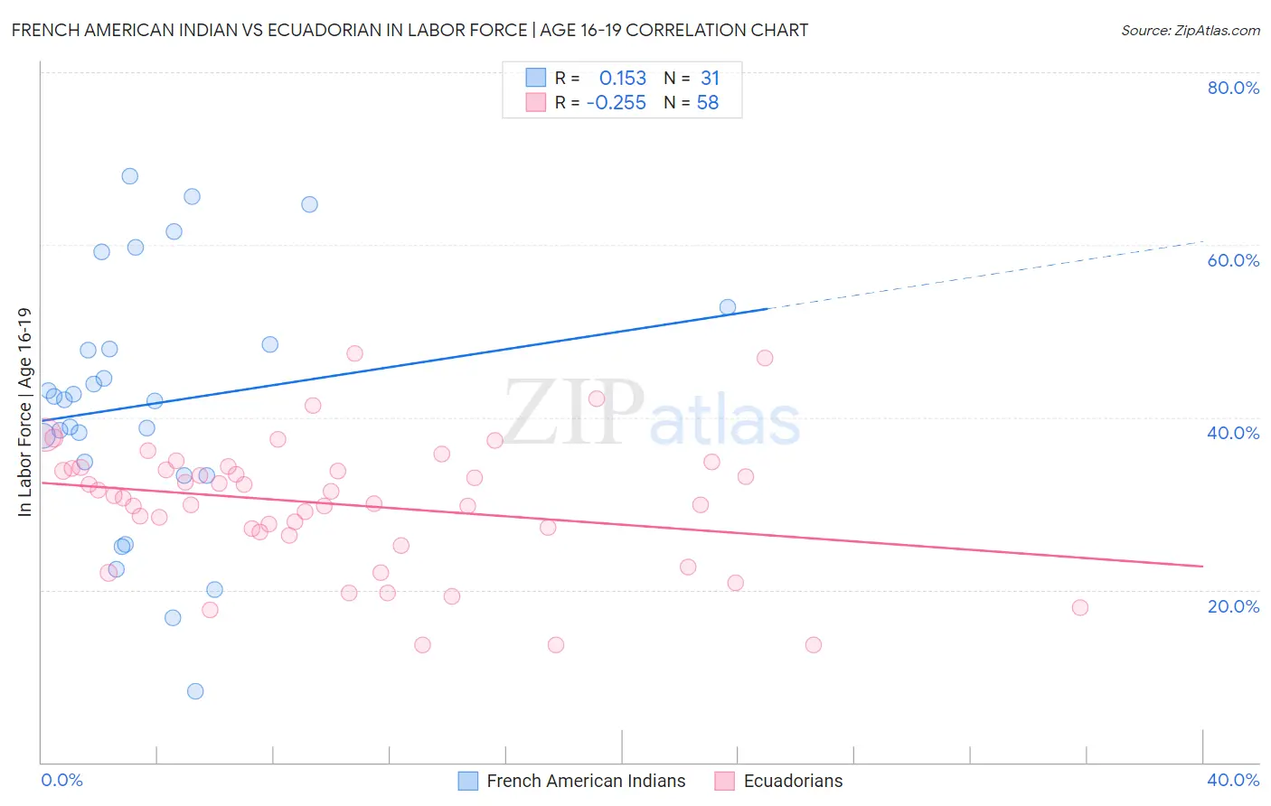 French American Indian vs Ecuadorian In Labor Force | Age 16-19