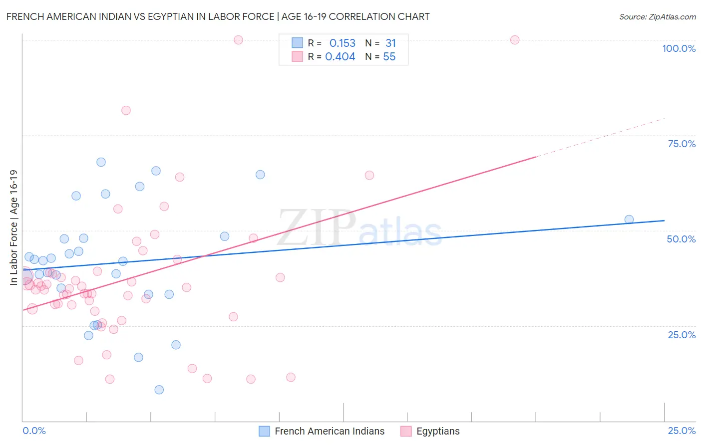 French American Indian vs Egyptian In Labor Force | Age 16-19
