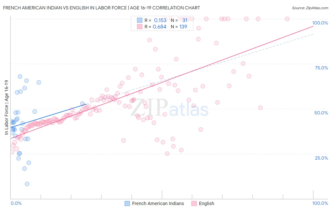 French American Indian vs English In Labor Force | Age 16-19