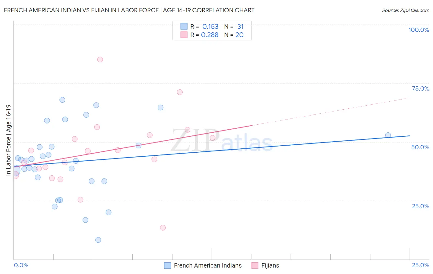 French American Indian vs Fijian In Labor Force | Age 16-19