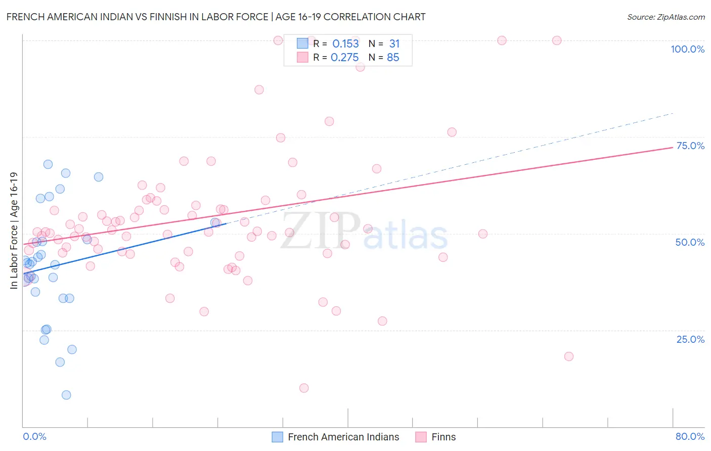 French American Indian vs Finnish In Labor Force | Age 16-19