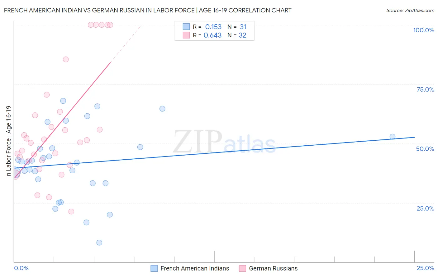 French American Indian vs German Russian In Labor Force | Age 16-19