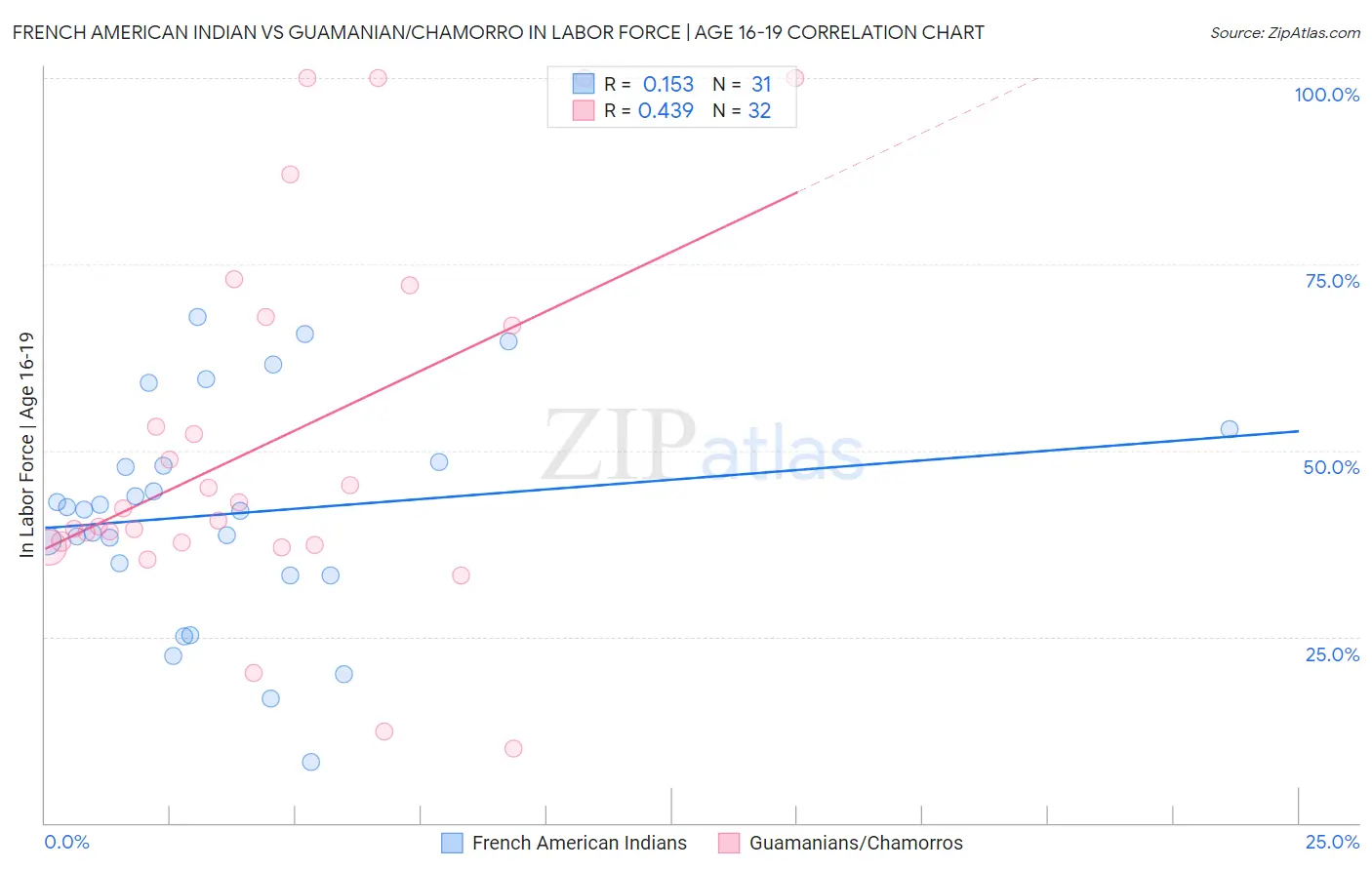 French American Indian vs Guamanian/Chamorro In Labor Force | Age 16-19