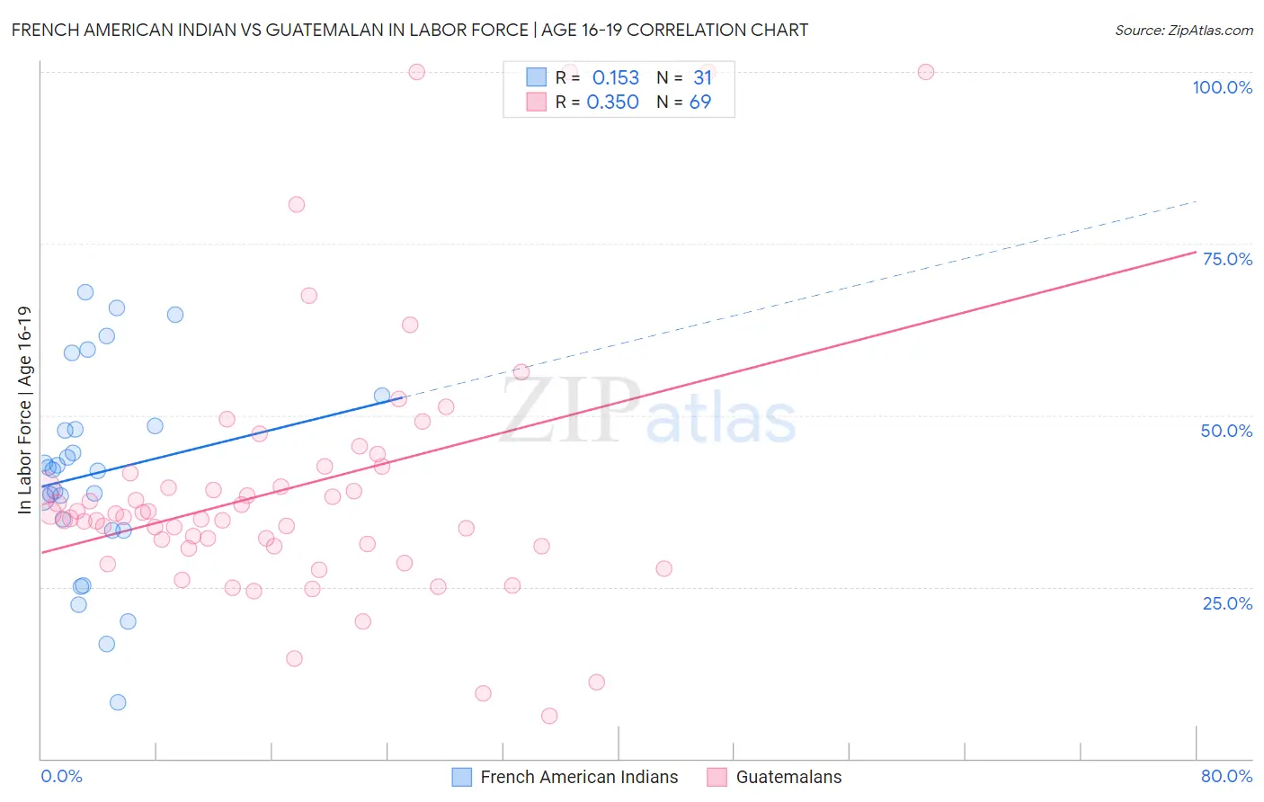 French American Indian vs Guatemalan In Labor Force | Age 16-19