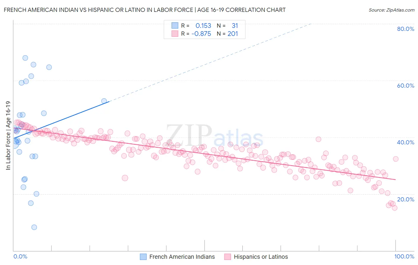 French American Indian vs Hispanic or Latino In Labor Force | Age 16-19