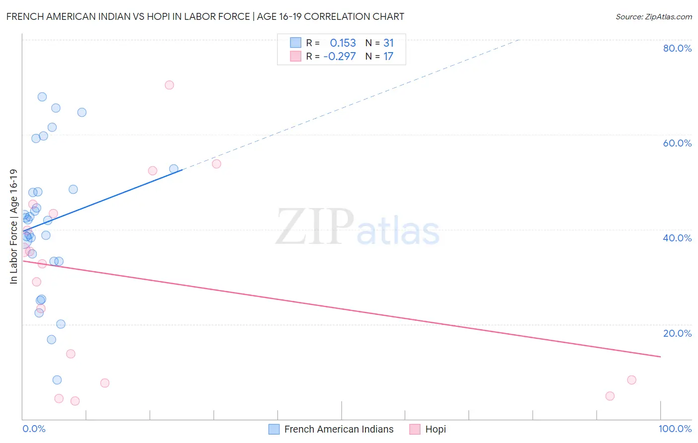 French American Indian vs Hopi In Labor Force | Age 16-19