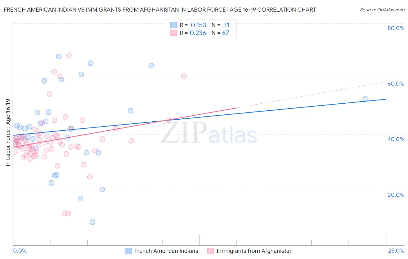 French American Indian vs Immigrants from Afghanistan In Labor Force | Age 16-19