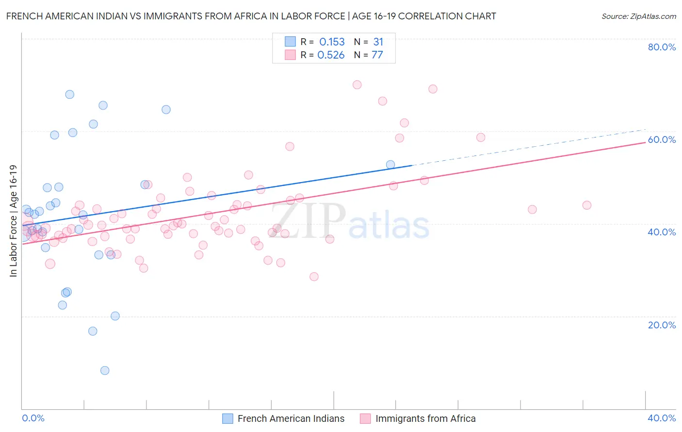 French American Indian vs Immigrants from Africa In Labor Force | Age 16-19